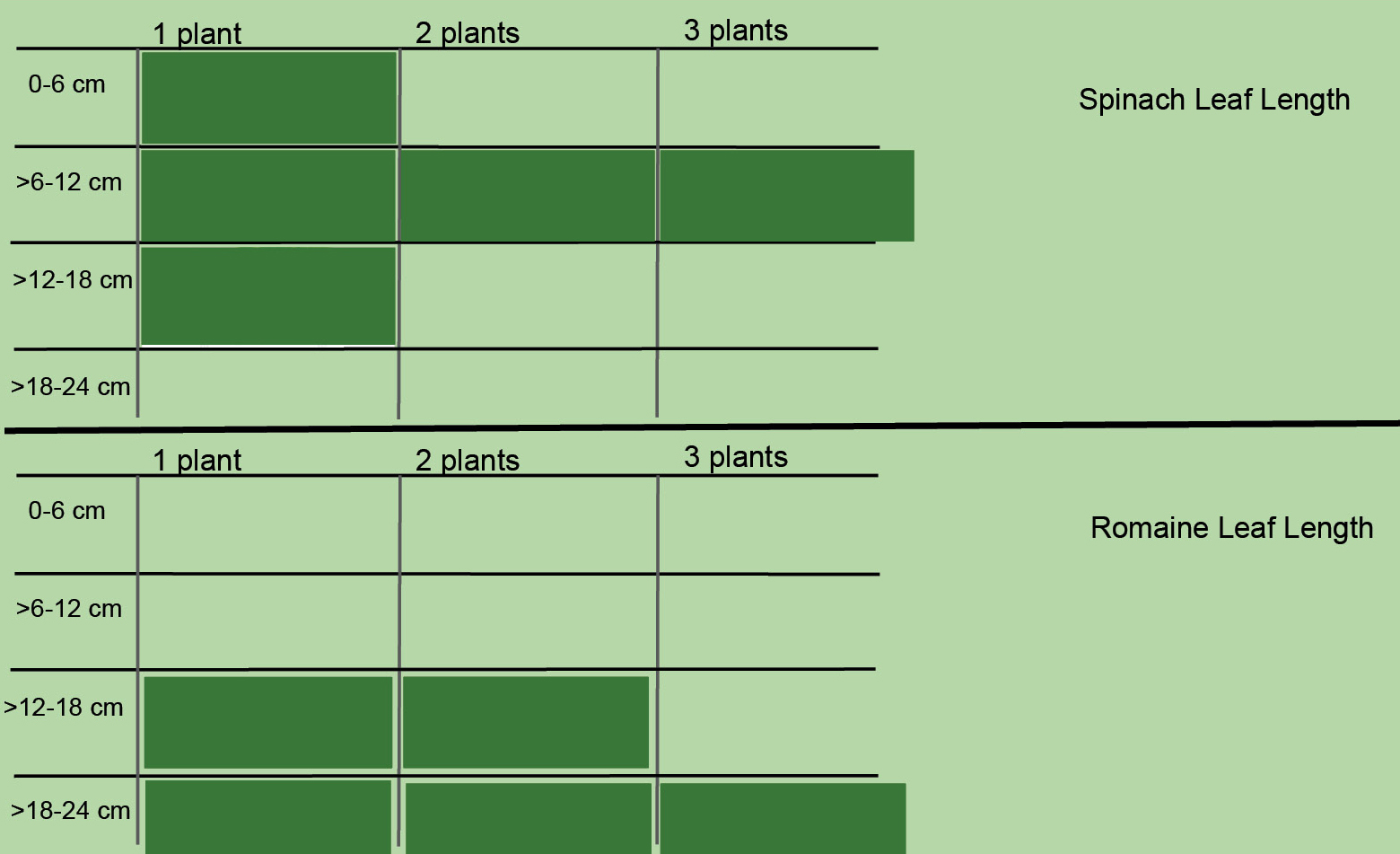 Figure 6 Leaf length histogram.