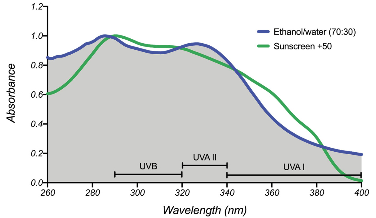 Figure 6. UV spectra of a commercial broadband sunscreen and an ethanol- water basil extract. 