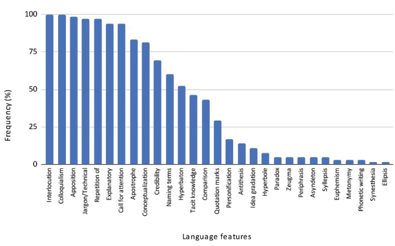Figure 6 Frequency of language features in the podcast scripts (n = 65).