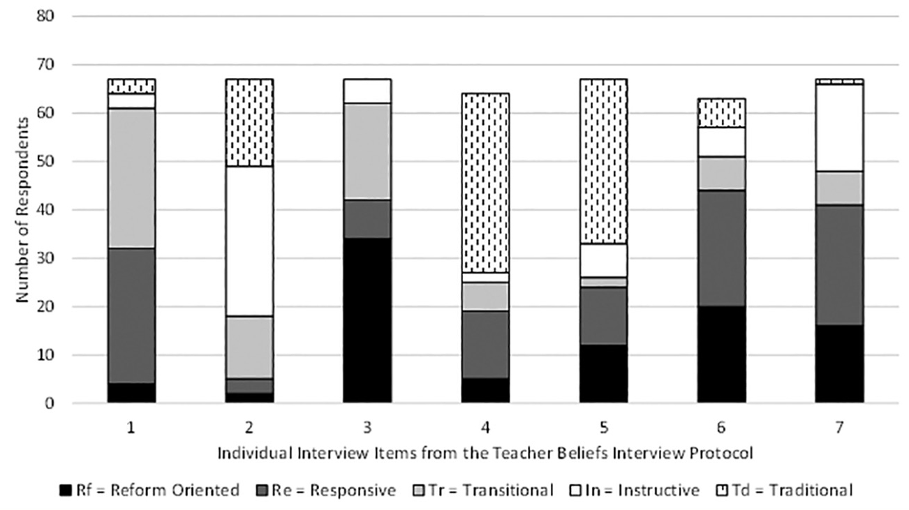 Figure 5  Frequency of sample with particular teacher beliefs for each TBI item. 