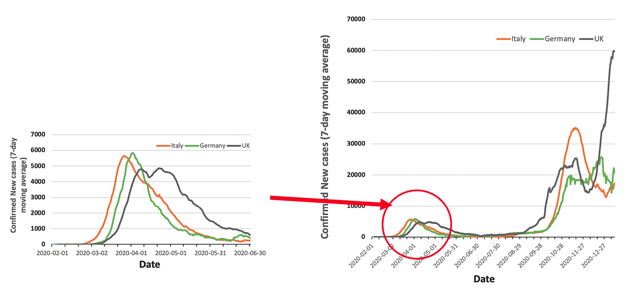 Figure 7 The COVID-19 data graphs revealing the pandemic continues.