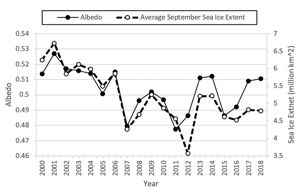 Figure 7  Changes in Arctic sea ice extent and albedo from 2000 to 2018.