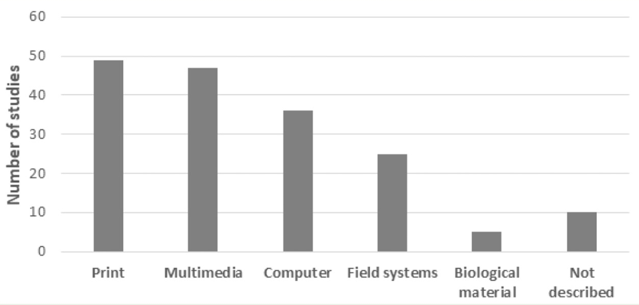 Figure 7  Types of materials with which students engaged.