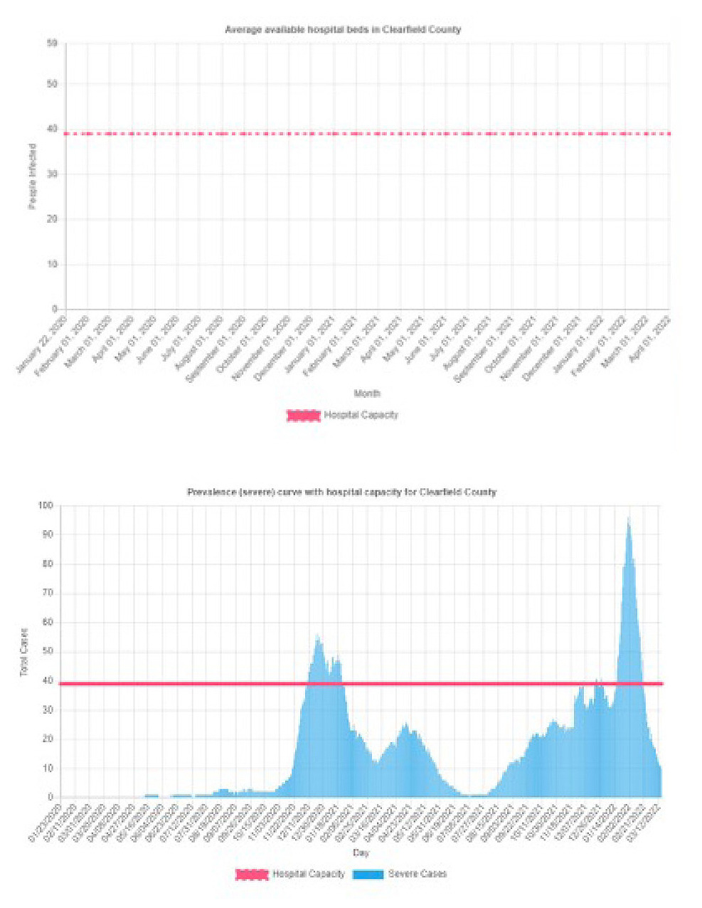 Figure 7 Hospital capacity is determined by taking the number of staffed beds and multiplying by the percentage of beds that are normally being used (top). The prevalence curve is a measure of the estimated number of severe cases over time (bottom).