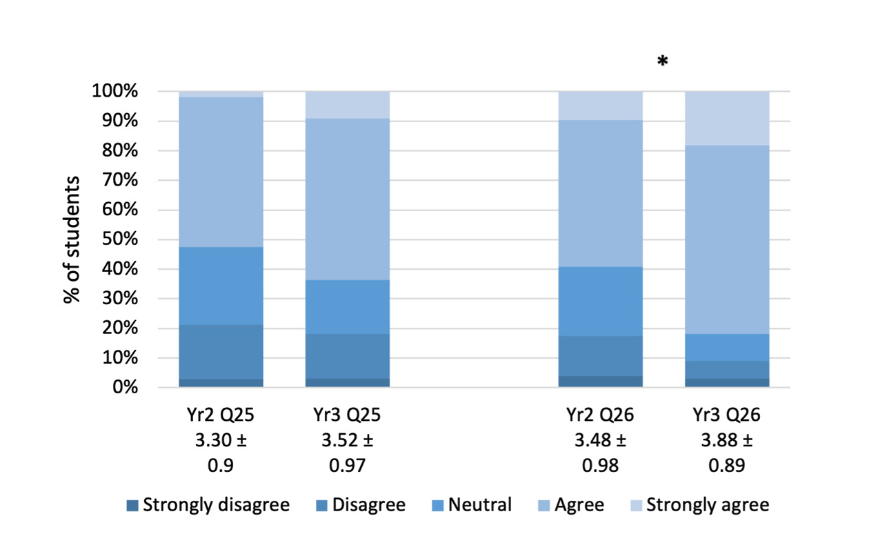 Figure 7 Differences between years in self-reported confidence in understanding scientific papers (n = 137; Year 2 n = 104; Year 3 n = 33). 