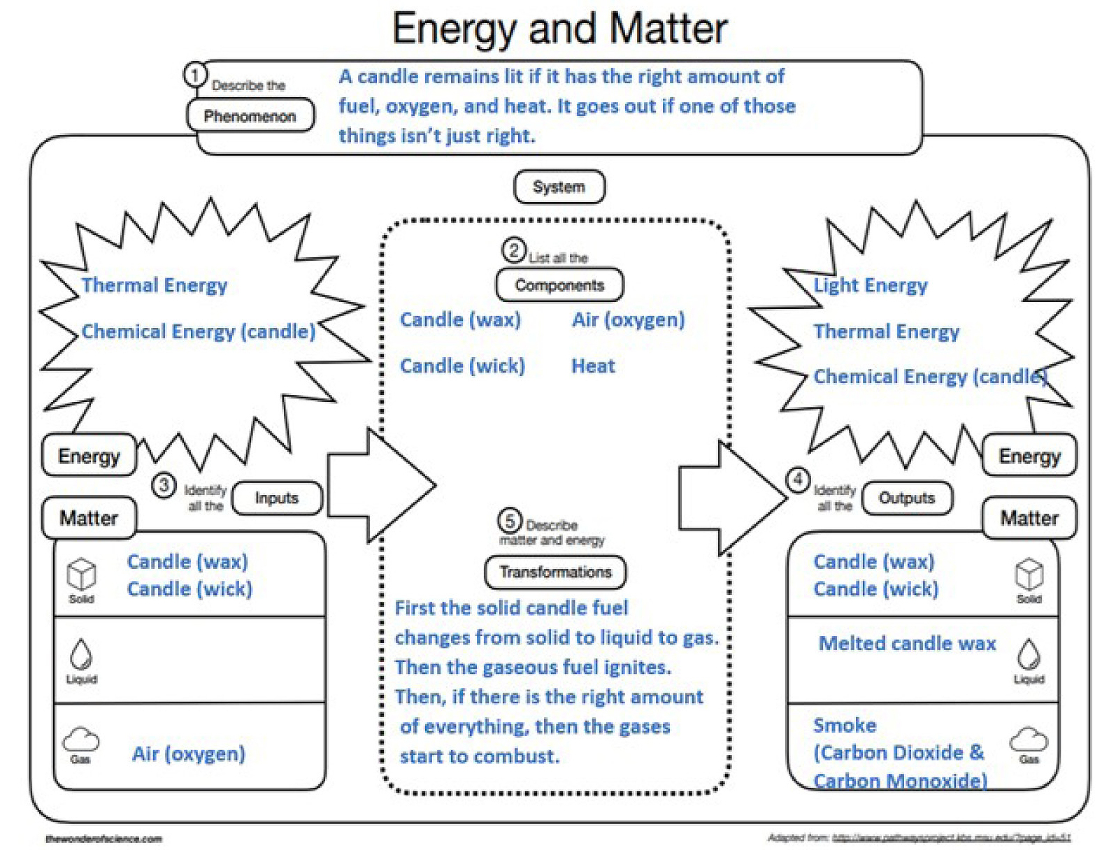 Figure 7 Possible student answers on crosscutting concept (matter and energy)  graphic organizer.