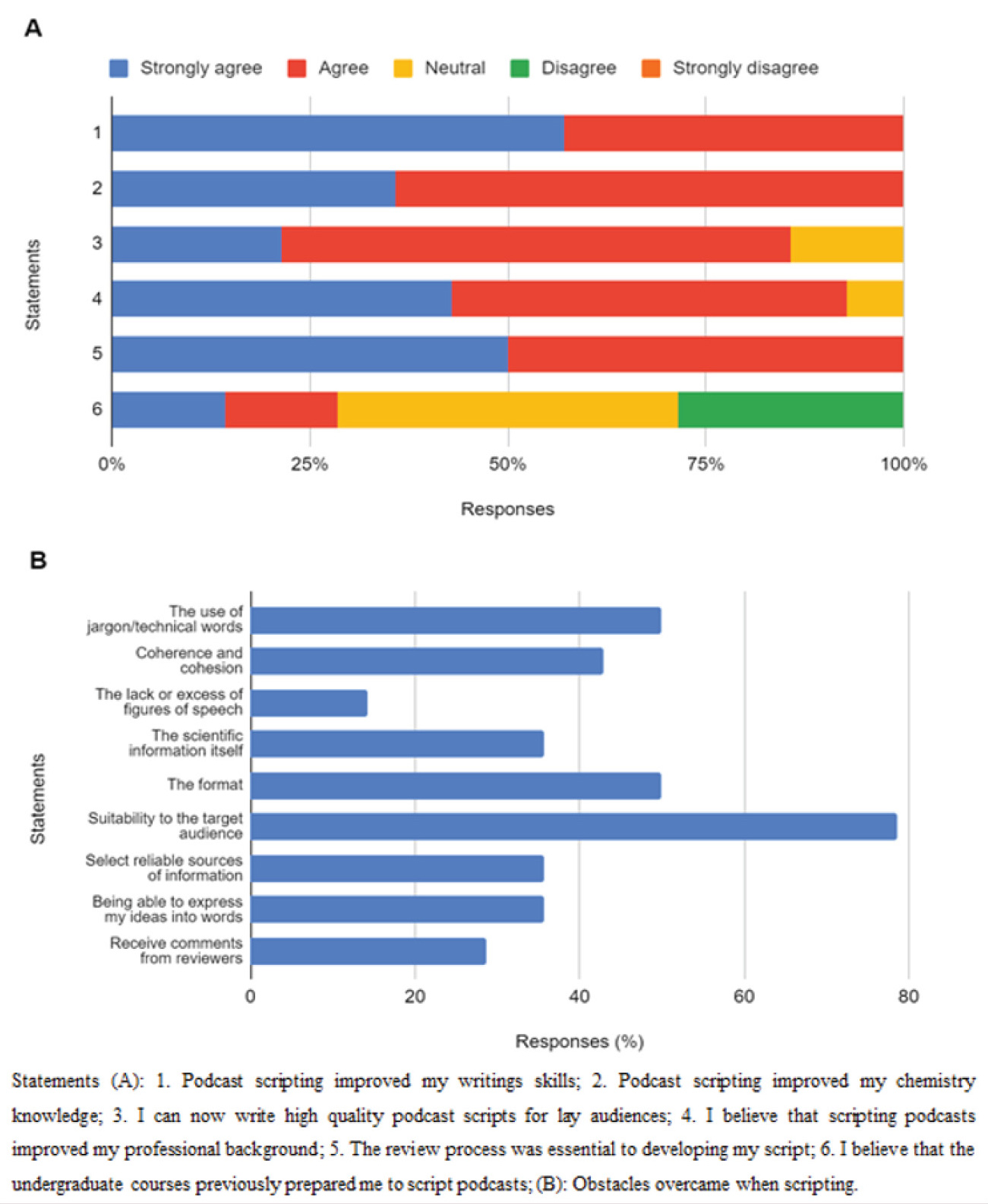 Figure 7 Students’ perceptions of the scripting process.