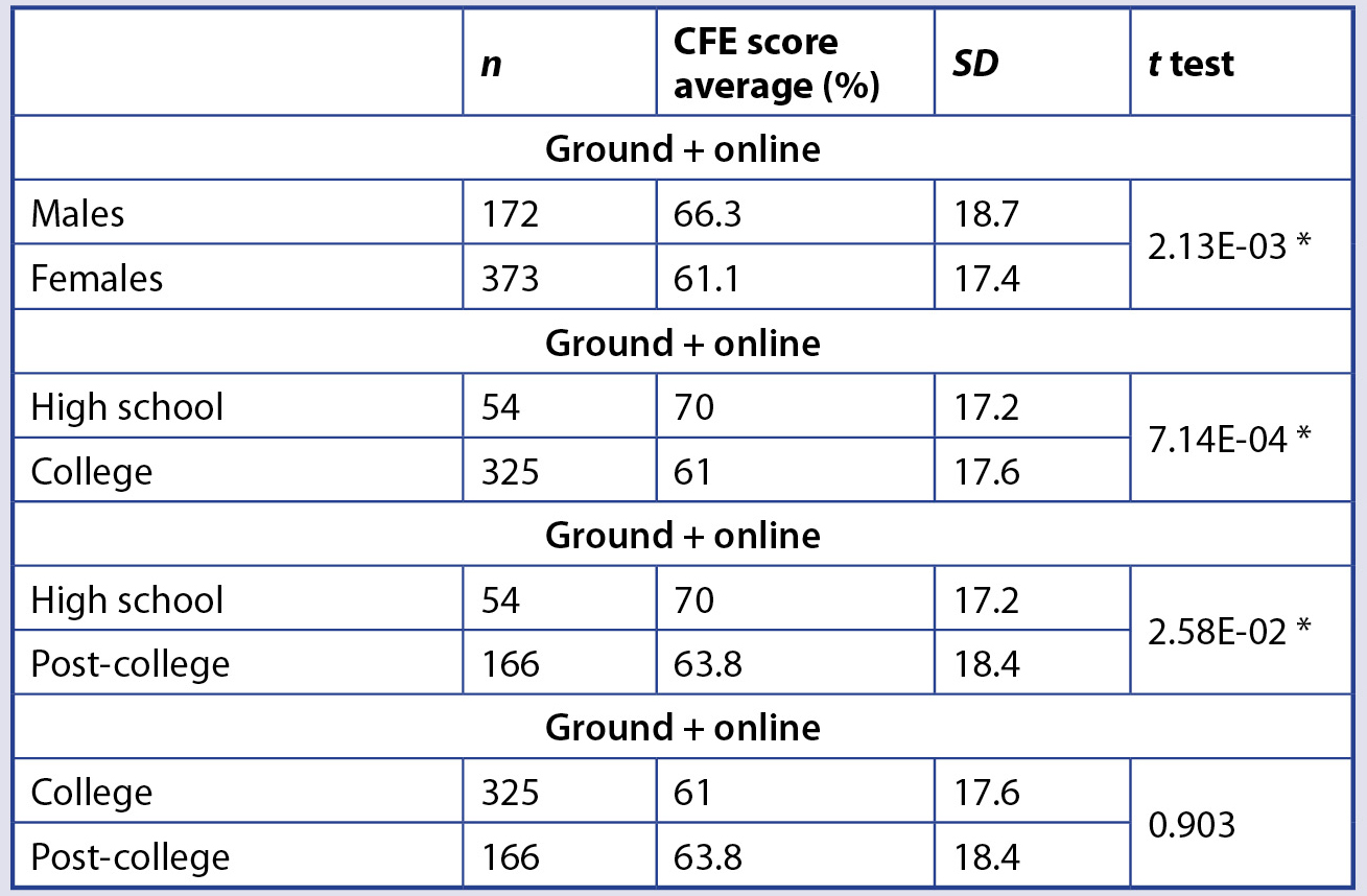 Table 3. Sample sizes, CFE score averages, standard deviations, and t test values comparing student groups by gender and by age over five semesters. 