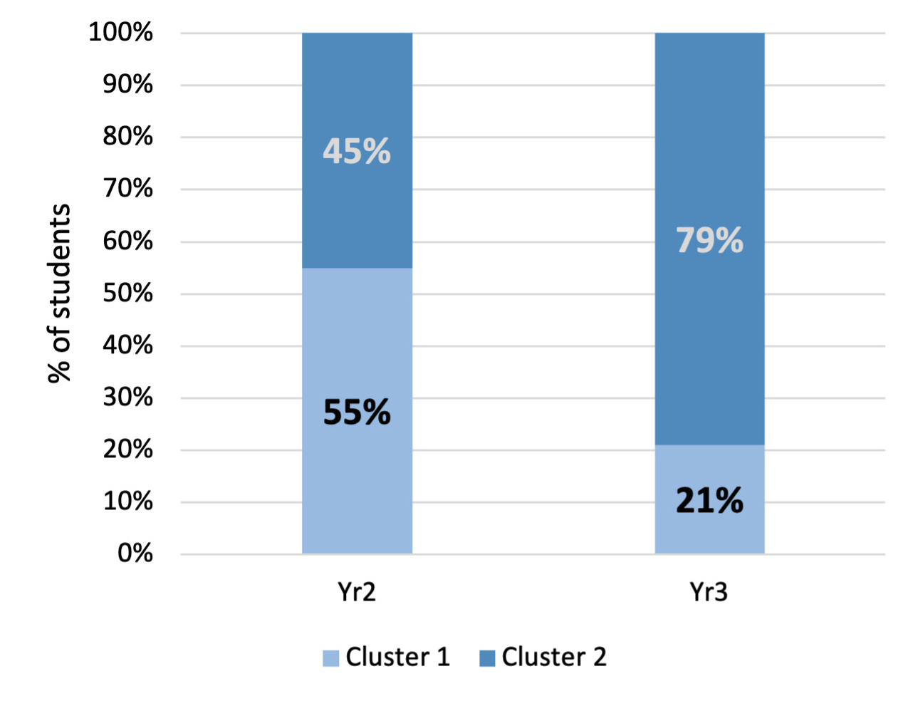  Figure 8  How many Year 2 and Year 3 students fell into each cluster (n = 136).