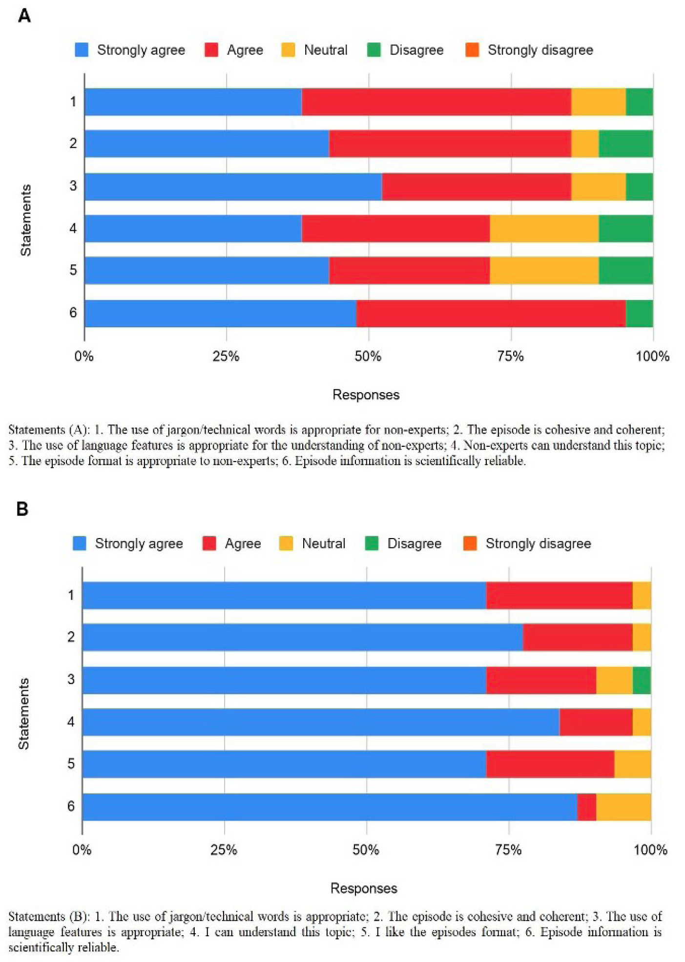 Figure 8 Comparison of students’ perspectives with listeners’ and experts’ perspectives.