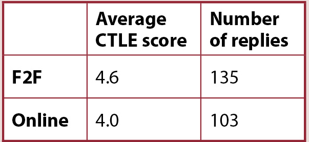 Table 5 Summary of replies to the 6-point Likert-scale questions on the CTLE.