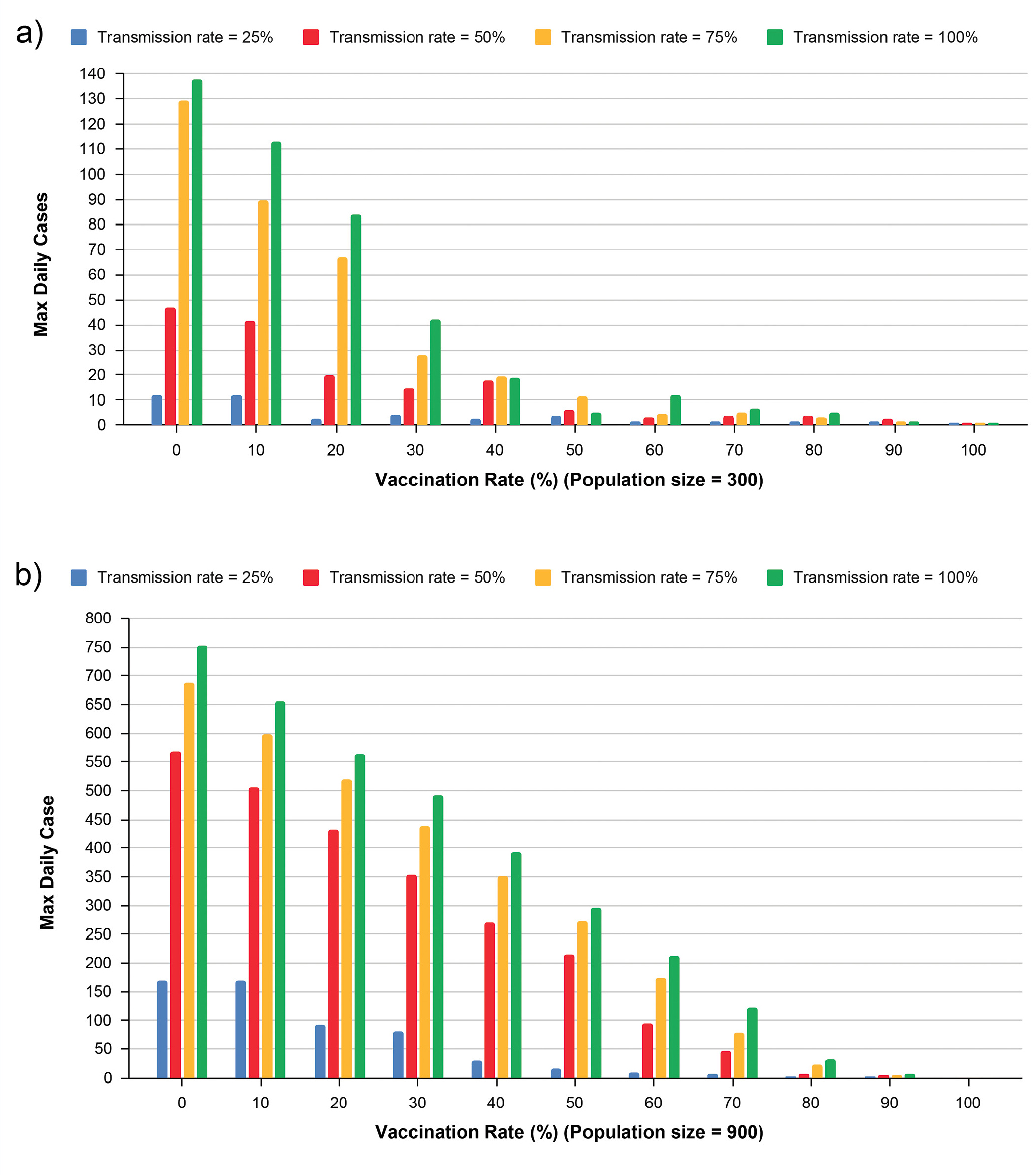 Figure 8 The effects of vaccination rates on maximum daily cases in a population of 300 (a) and a population of 900 (b).