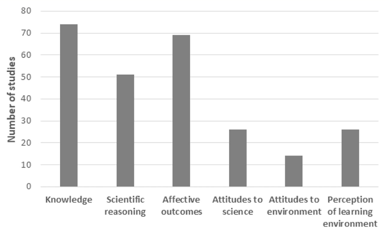 Figure 9  Student outcomes reported.