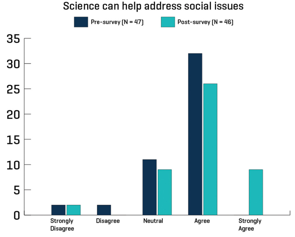 Figure 9  Student pre- and postsurvey data: “Science can help address social issues”