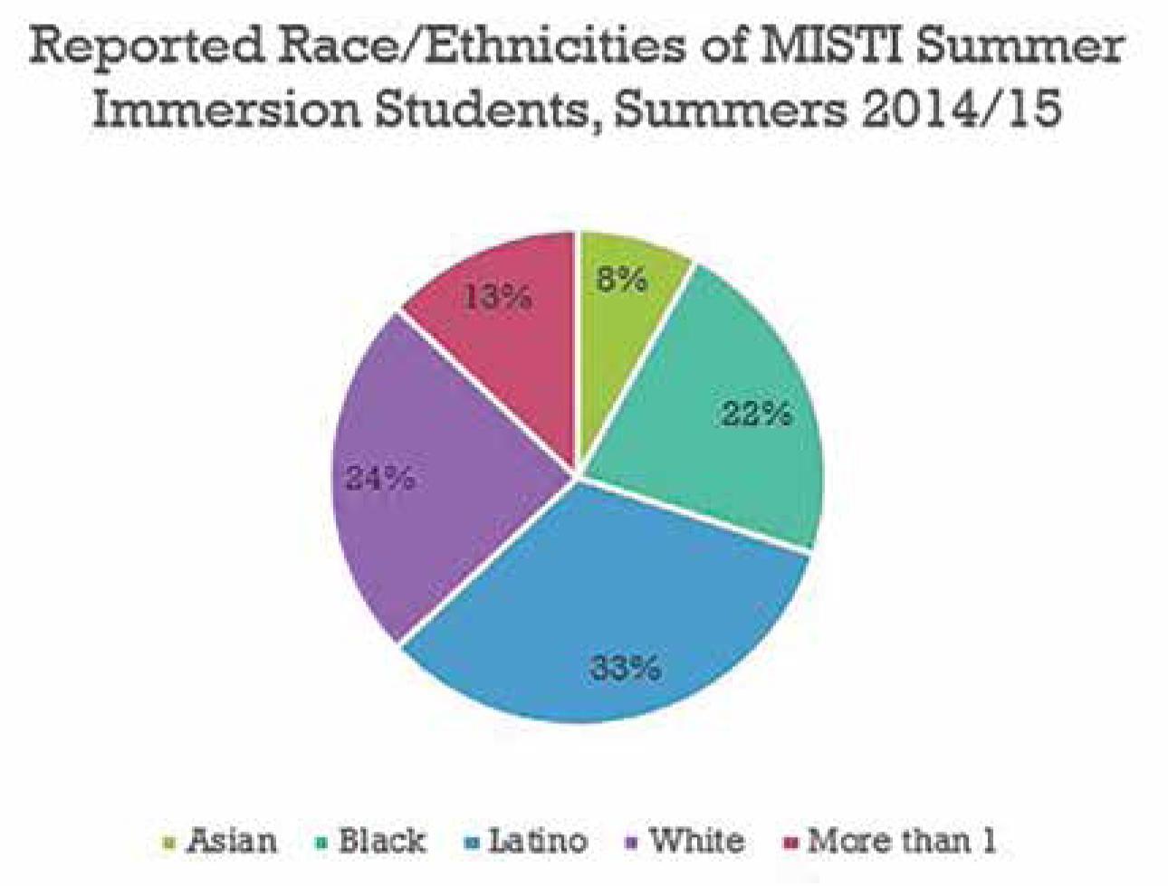 Demographics for Mercy College Intensive STEM Teacher Initiative (MISTI) Summer Immersion Camp Participants.