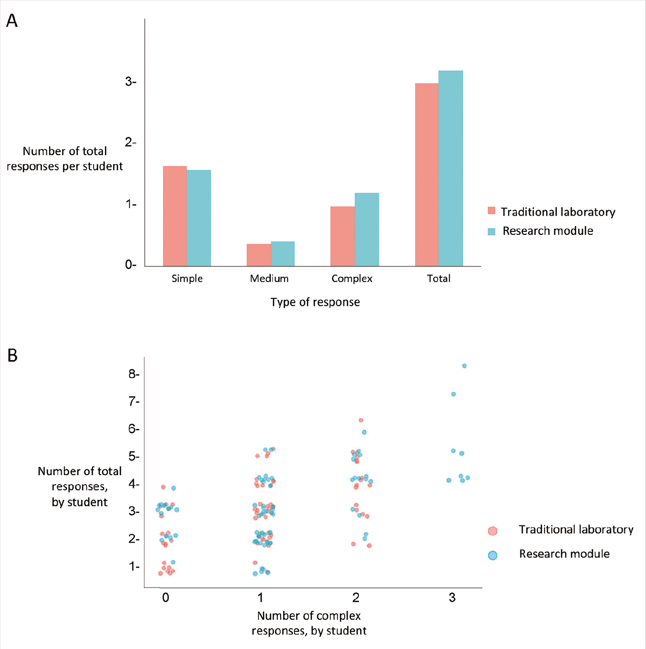 Student responses to a task-based question. (A) Average number of responses for each code-type (simple, medium, and complex), and overall (total), by all students in the traditional (red) or research (blue) laboratory groups. This context shows the statis