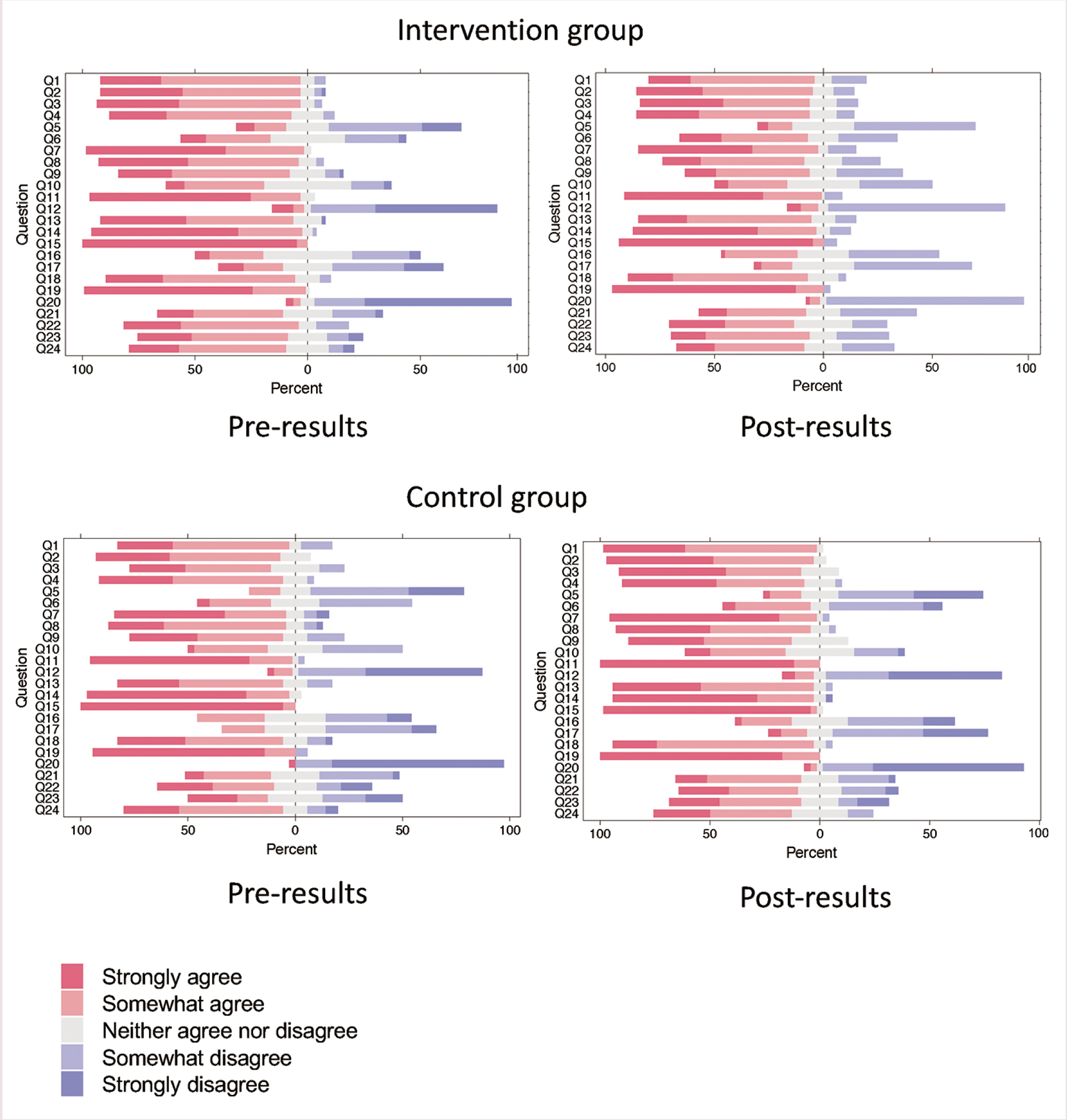 Pre–post survey results from students who did, or did not, participate in the research module. Students who participated in the research module (top panels) or the traditional laboratory (bottom panel) participated in a pre–post survey pair on items r