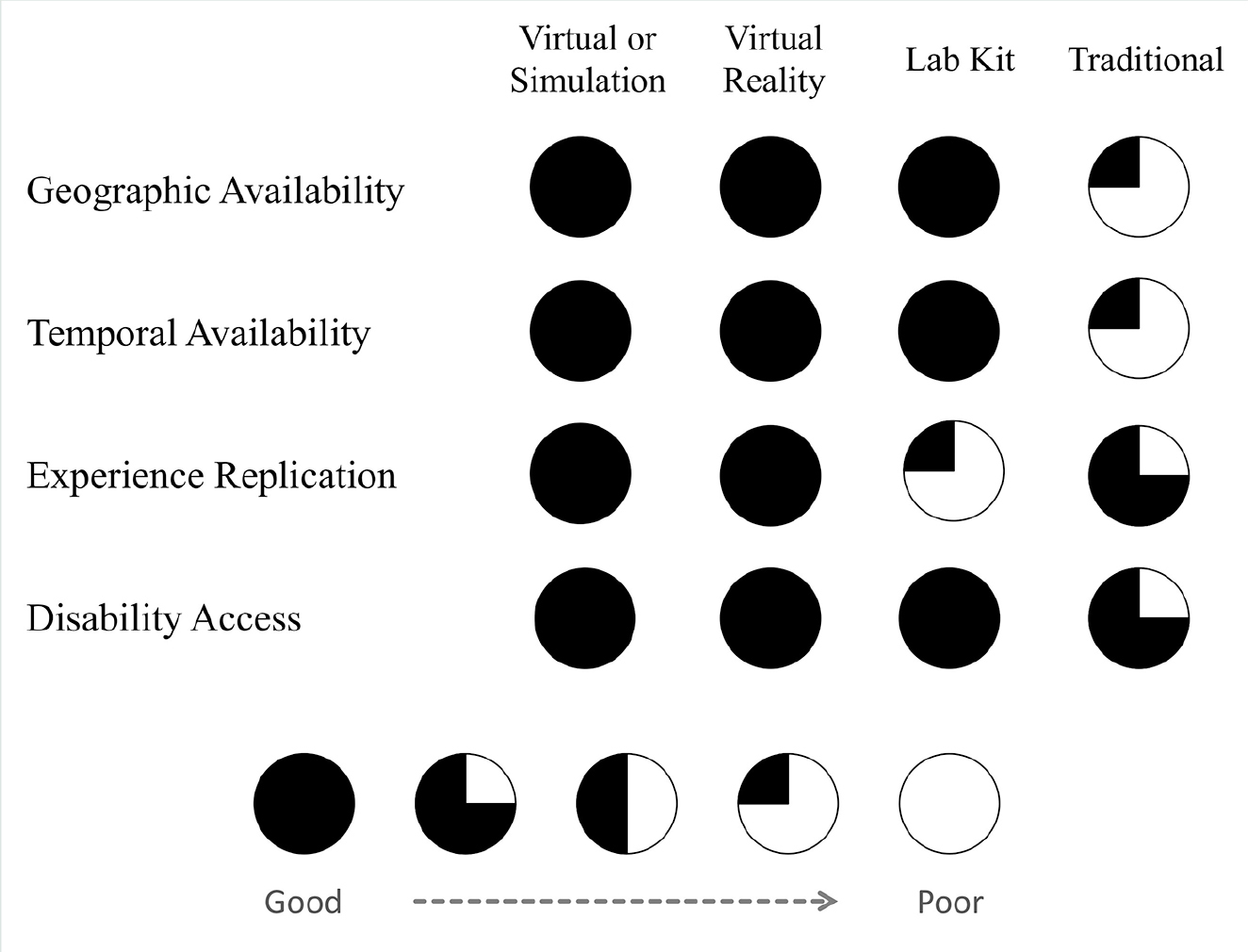 Accessibility of lab formats.