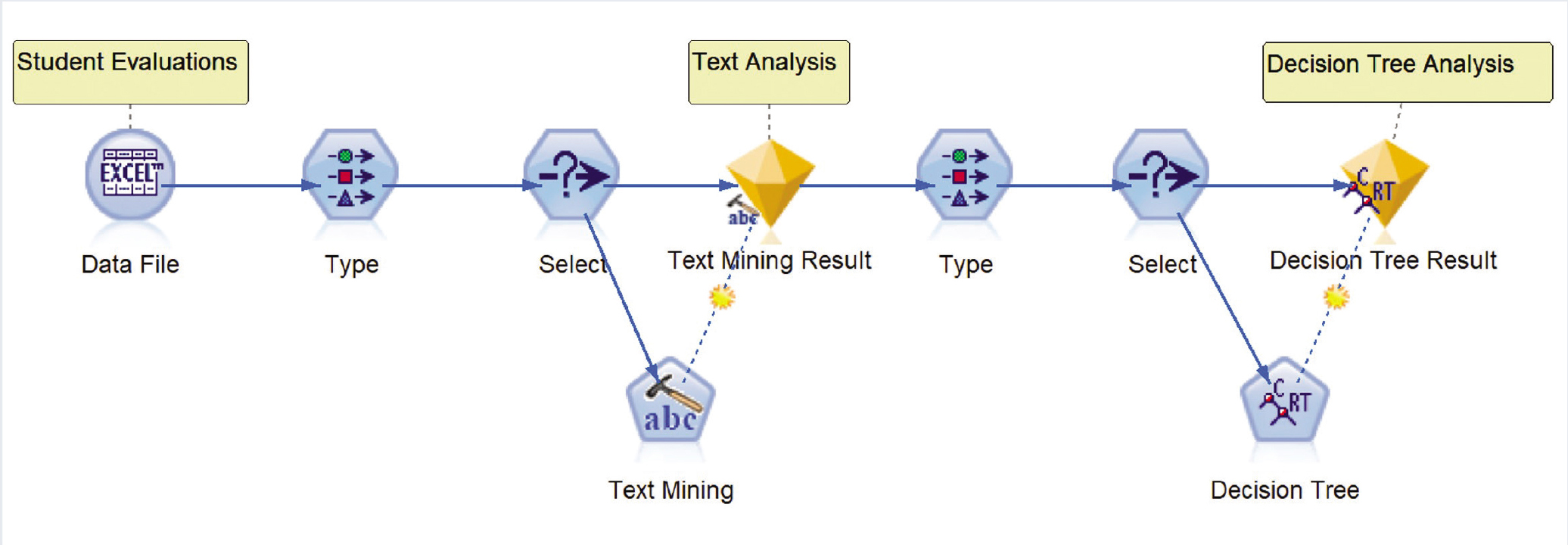IBM SPSS Modeler Analysis Stream.