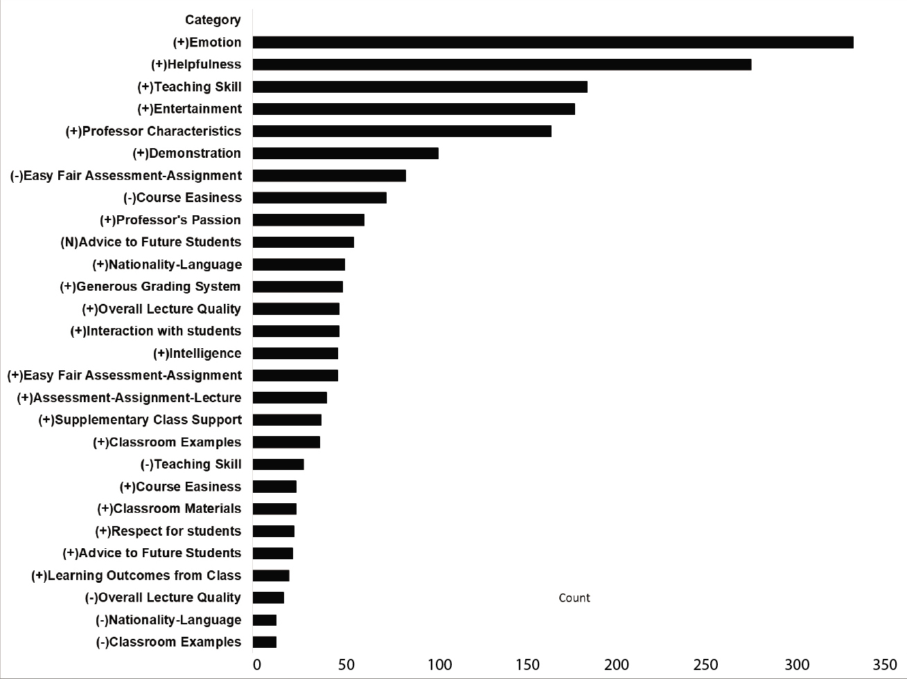 Category frequencies in the comment group of “good.”