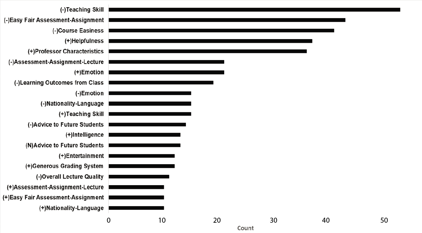 Category frequencies in the comment group of “average.”