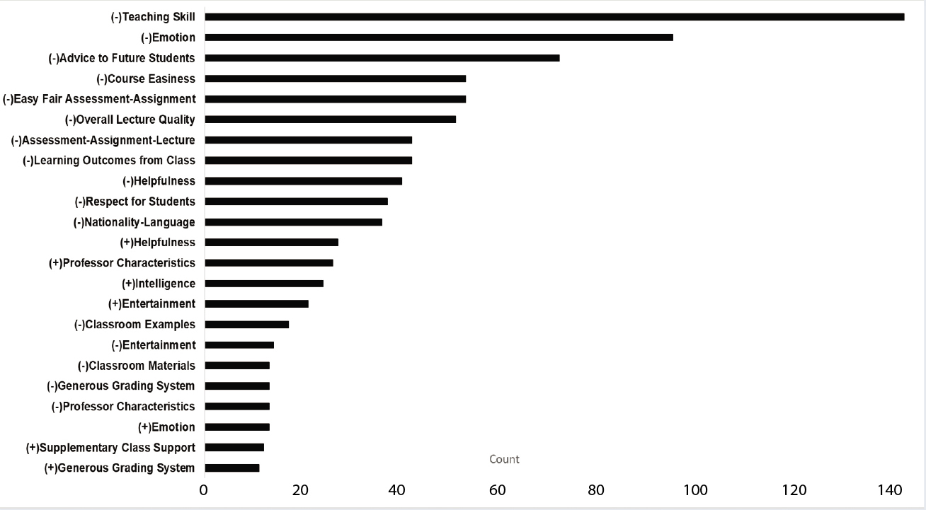 Category frequencies in the comment group of “poor.”