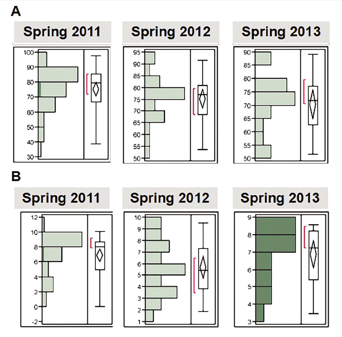 (A) Distribution of Adjusted Final Lecture score by semester for all students completing the semester. Boxplots show median, 1st and 3rd quartiles, and extremes for each semester. In 2011 and 2013, there appears to be more clustering of scores, though the