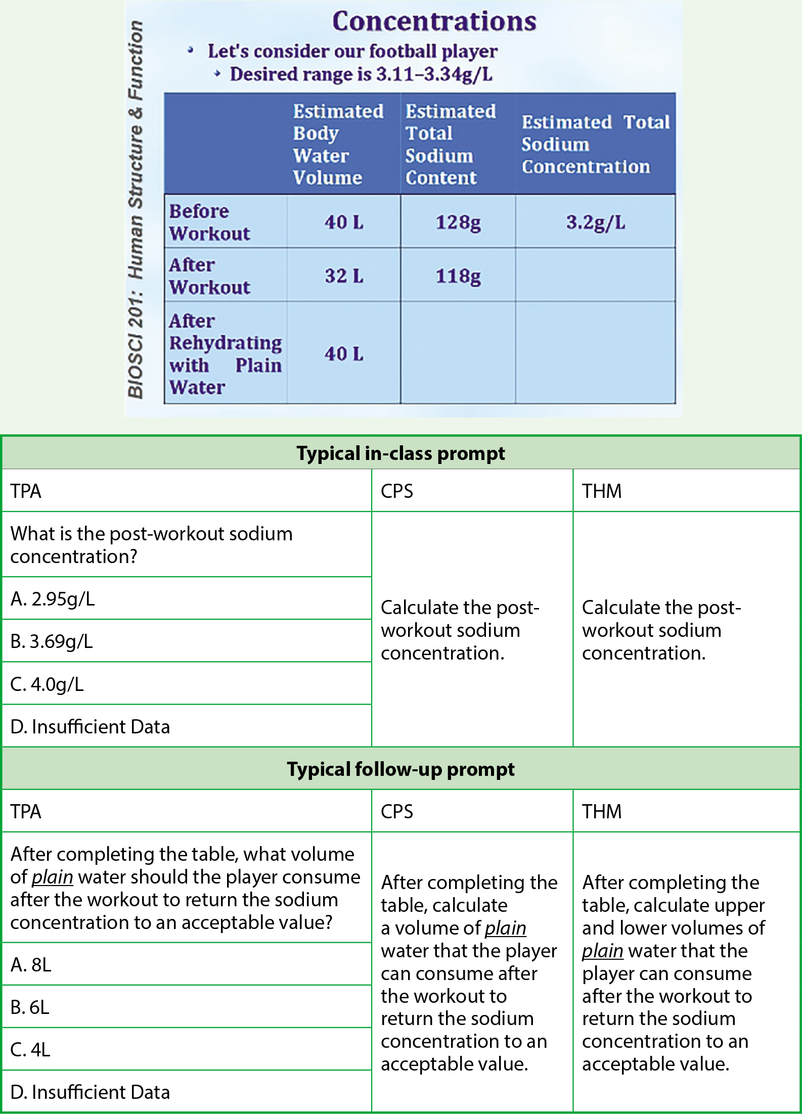 Typical prompts for the three different SRS (student response systems) when postworkout overhydration problem is presented as an in-class series on sodium concentrations in the body fluids of football players after a 4-hour workout. TPA (Turning Point Any