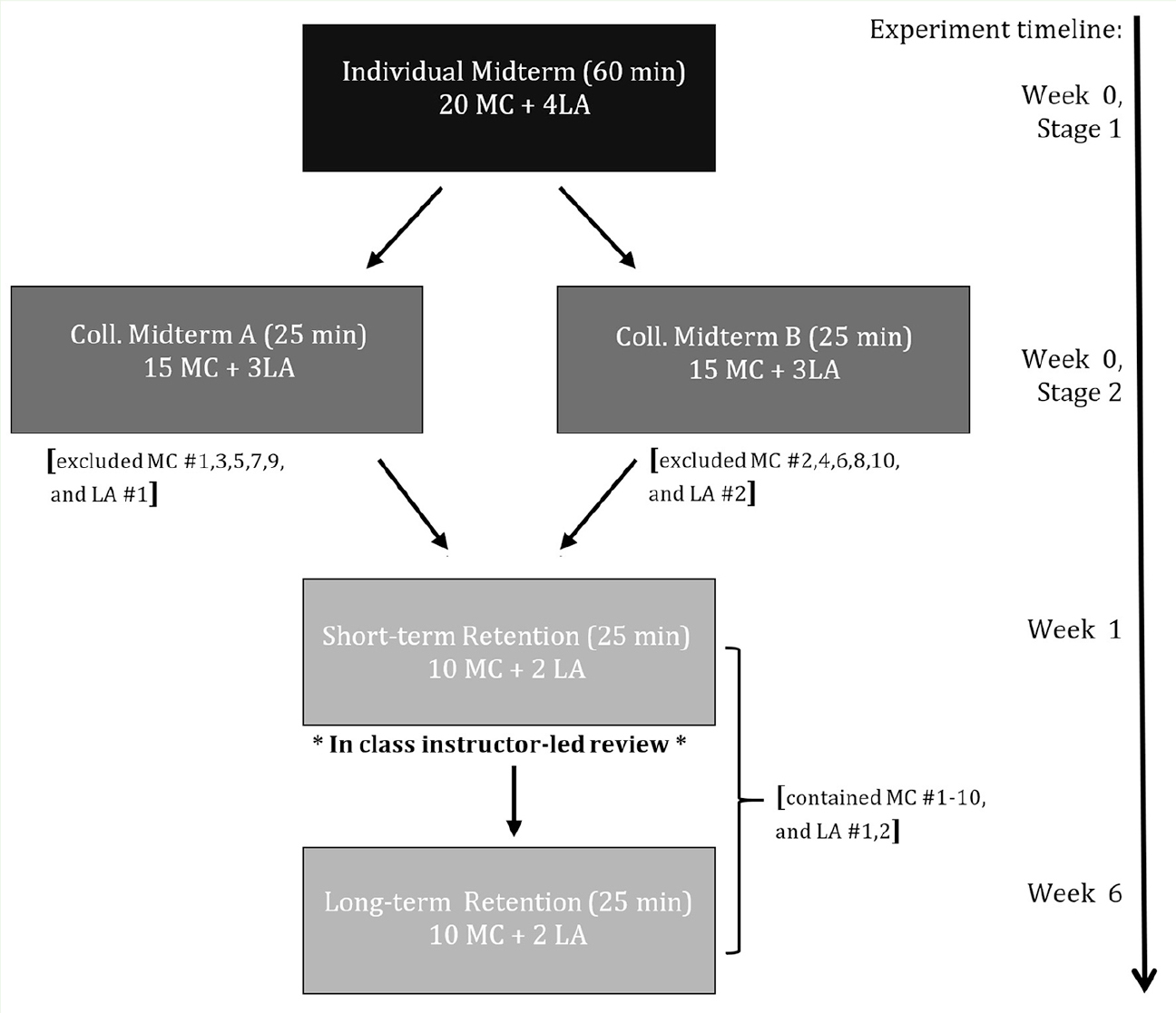 Flowchart of experimental design from Week 0 (original midterm) to week 6, which included the two-stage testing and retention interventions (MC = multiple choice, LA = long answer).