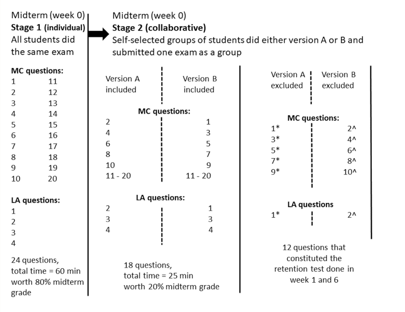 Questions used in the two-stage test (midterm) and retention exams across time (MC = multiple choice, LA = long answer).