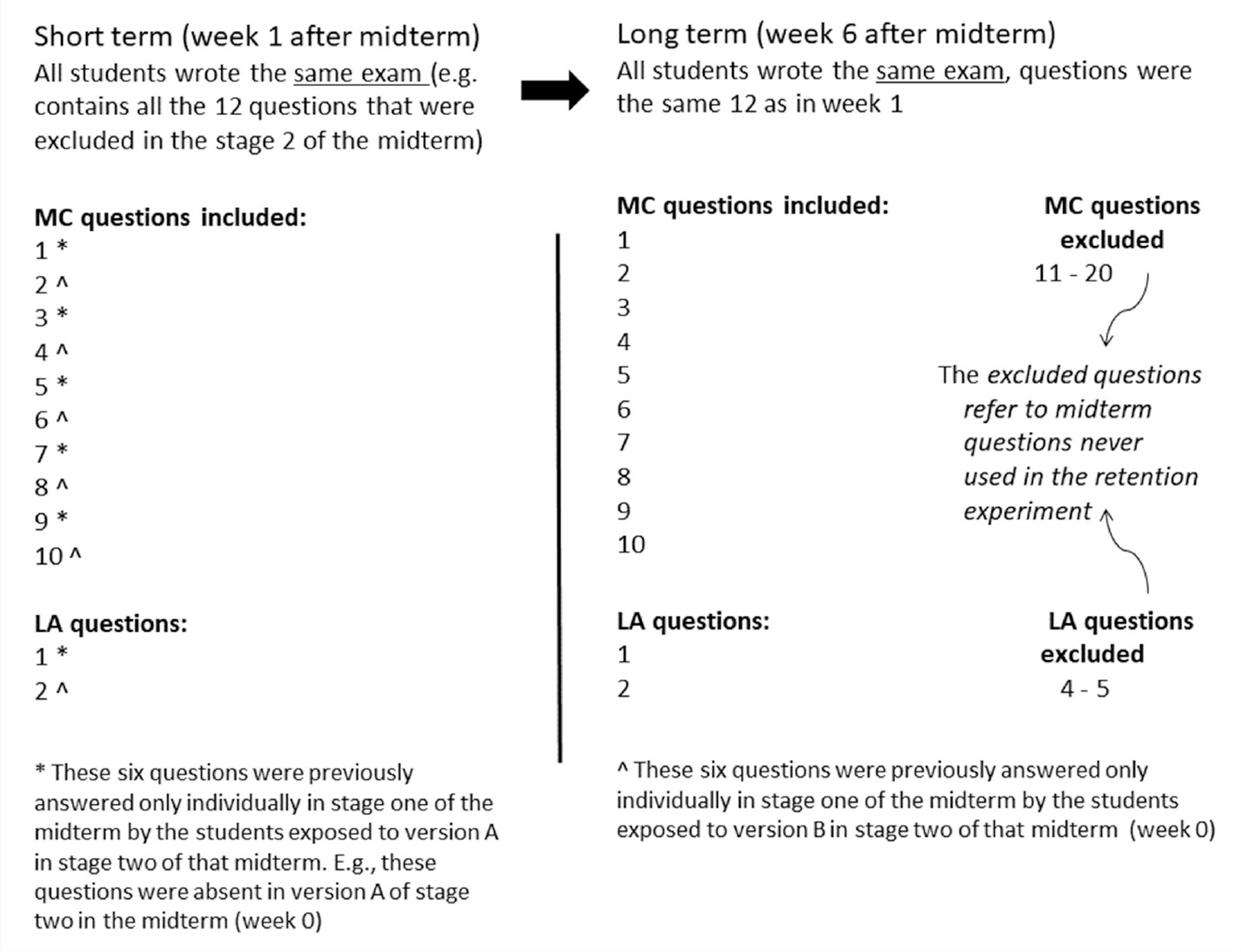 Questions used in the retention exams across time (MC = multiple choice, LA = long answer).