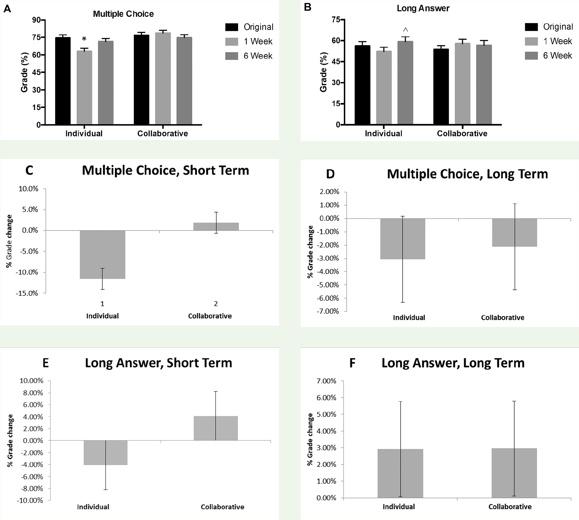 Retention: Average student grade earned on the short-term (Week 1) and long-term (Week 6) retention tests compared with the grade earned on the same questions from the original midterm (Week 0). Individual and collaborative condition refers to whether the