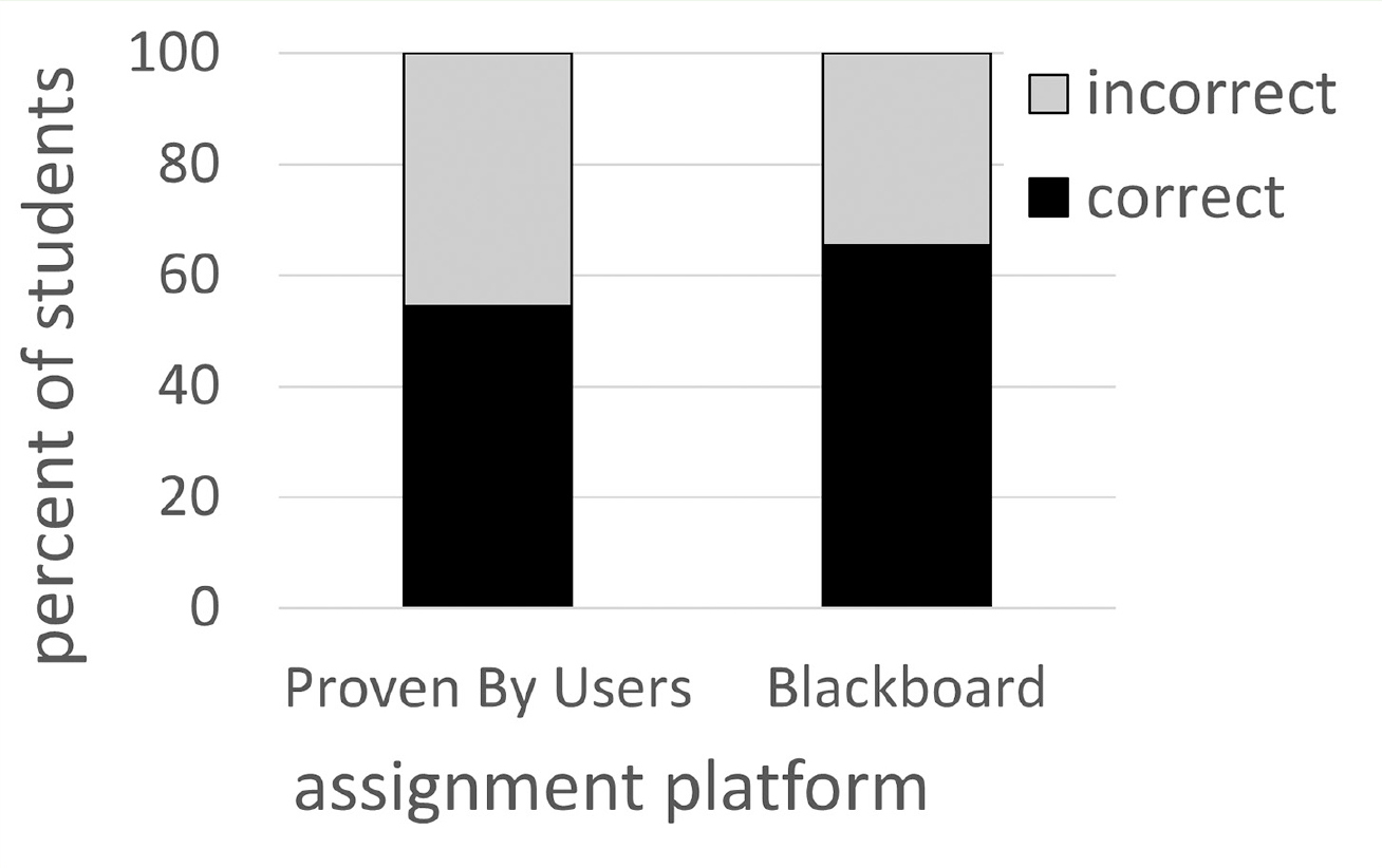 Comparison of student performance by platform. Pearson’s chi-squared test with Yates’ continuity correction. χ<sup>2</sup> = 3.2328, <i>df</i> = 1, <i>p</i> = .0722.