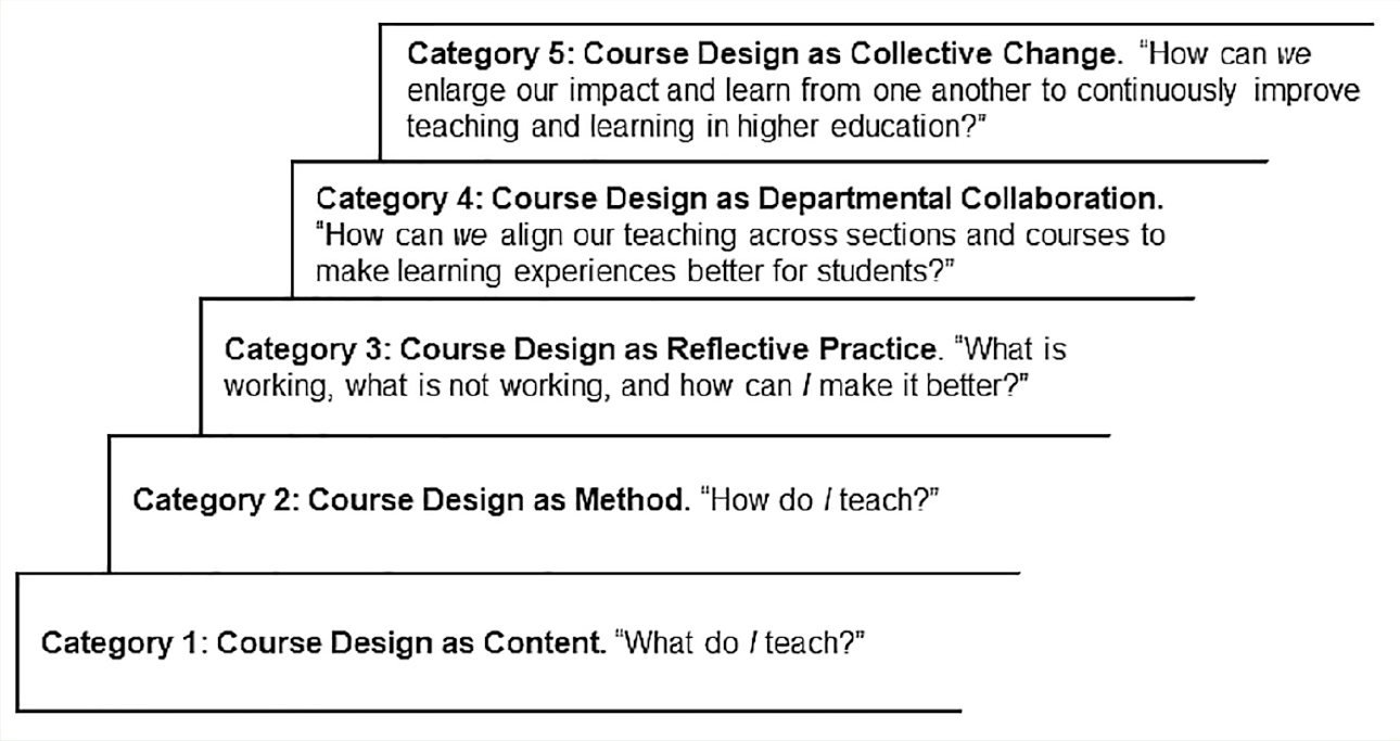 The outcomes space for instructors’ conceptualization of course design consists of five categories of description that are hierarchically ordered in terms of comprehensiveness and complexity that indicates increasing breadth of awareness of the experien