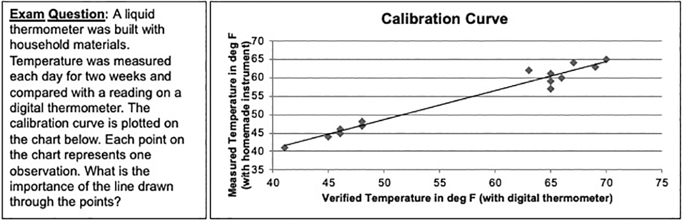 An exam question and graph that were given to students on the final exam at the end of the semester to assess whether students could interpret a calibration curve.