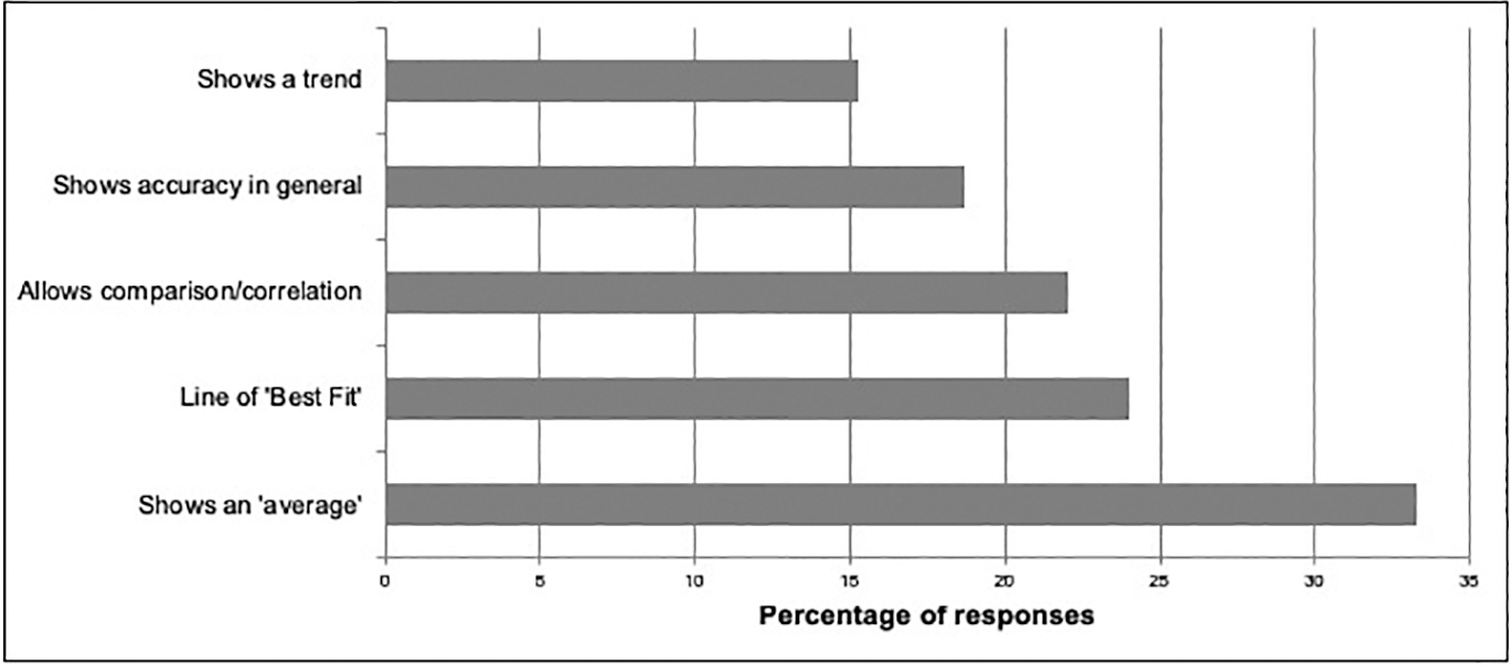 Various types of responses given by students in their interpretation of the calibration curve, and the frequency of those responses expressed as percent of total number of explanations provided for the chart.