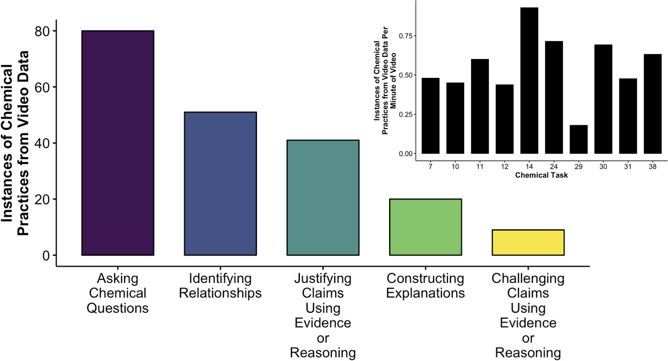 Figure 6. Analysis of in-class video data. Video data from seven teams engaging in 10 different chemical tasks. 