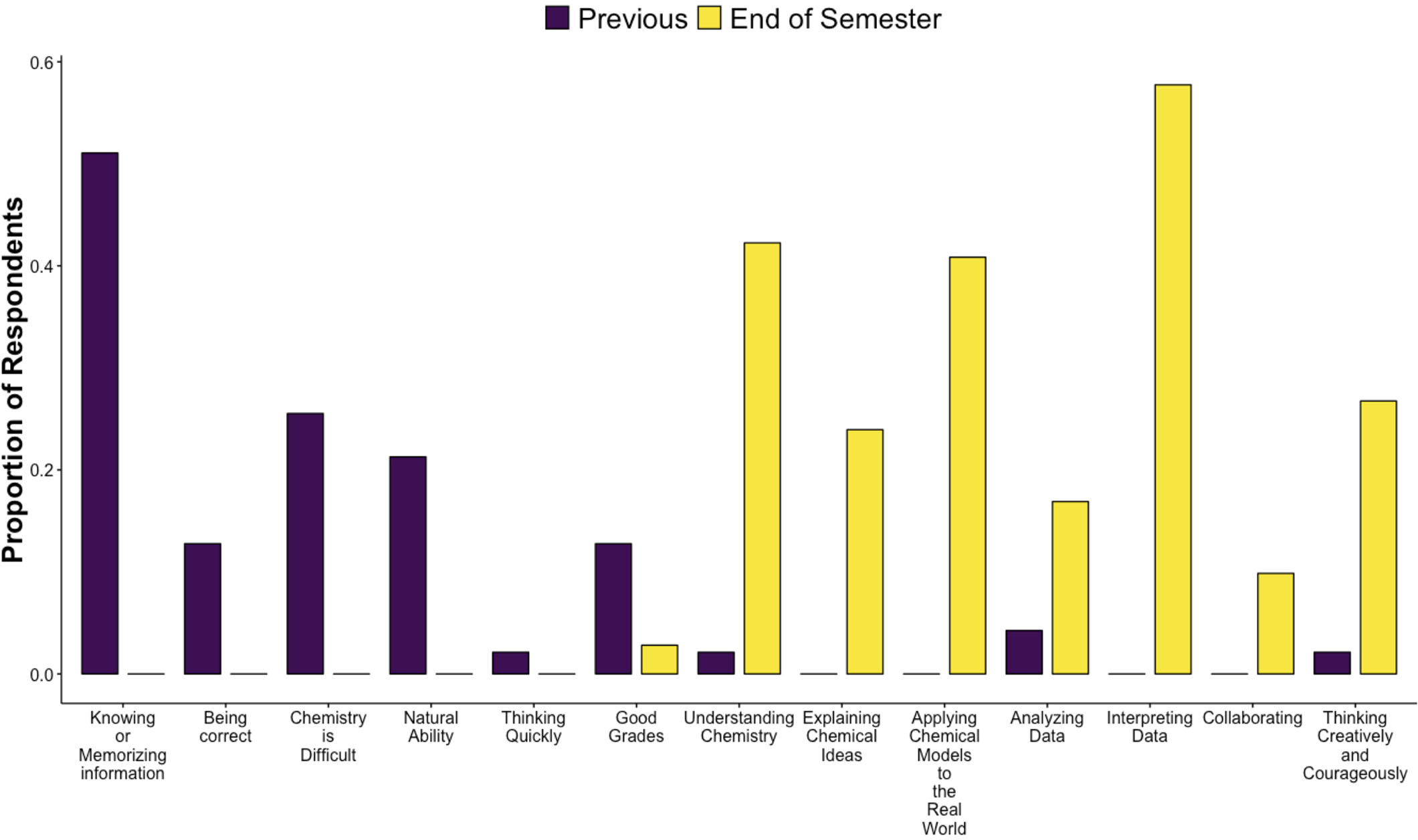 Figure 7. Student perceptions of what it means to be “good at chemistry” shift to practice-centered definitions by the end of the semester. 