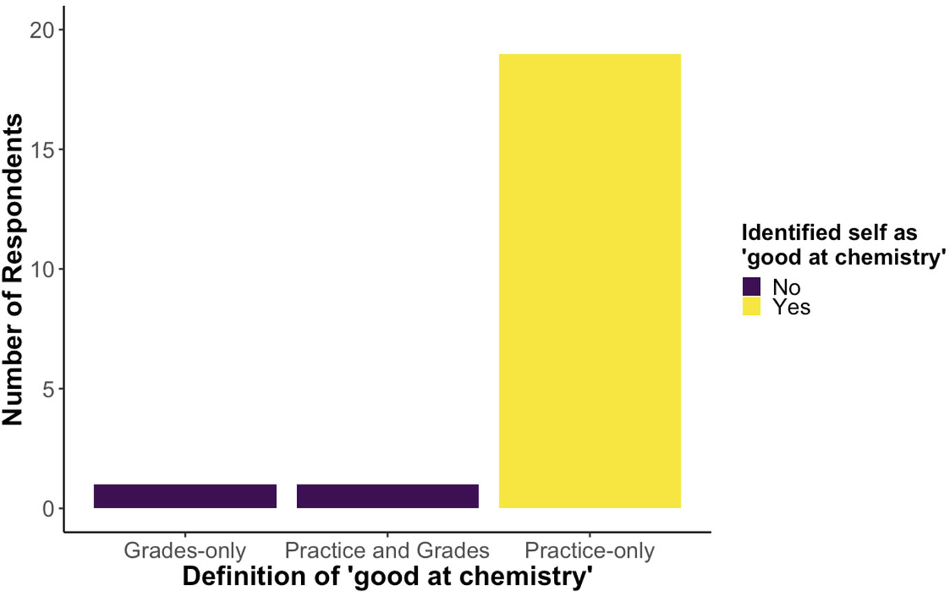 Figure 8. Relationship between students’ definition of what it means to be “good at chemistry” and how they identify themselves. 