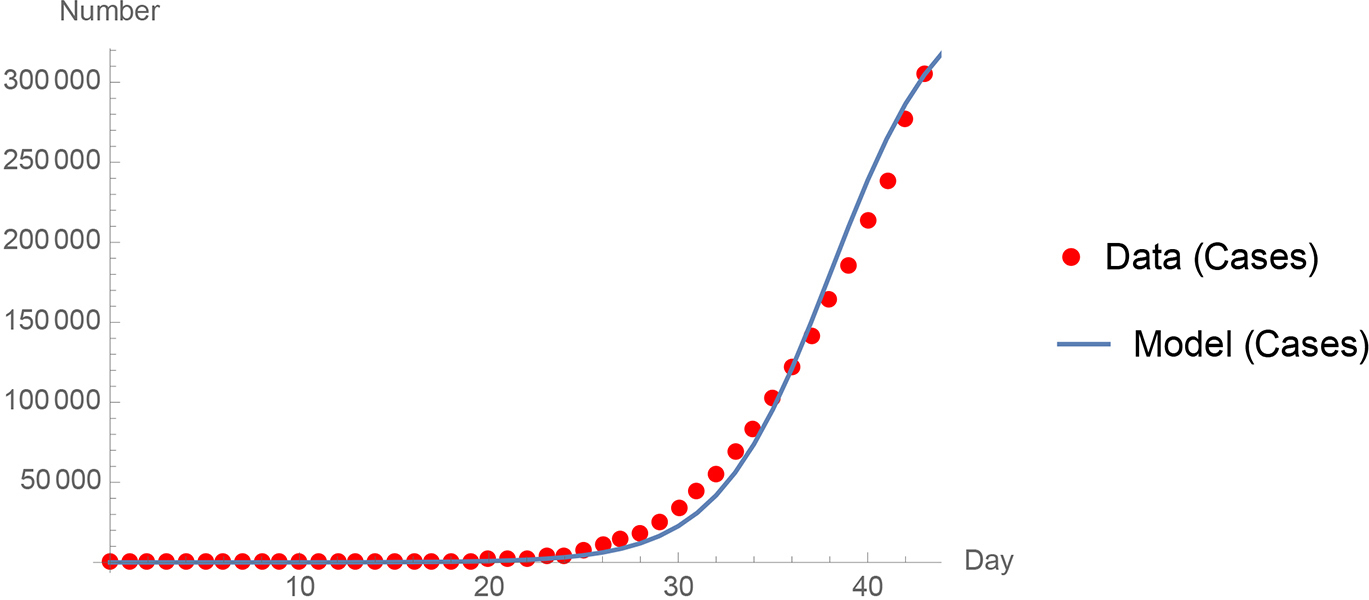 Comparison of Centers for Disease Control and Prevention United States data (2020) during the pivotal month of March 2020 to the time-stepped simulation model.