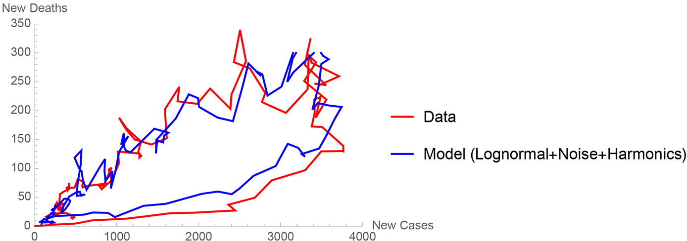 A comparison of the Center for Disease Control New Jersey data (New Jersey Department of Health, 2020) to my Coronavirus differential equation model (equations 1 through 4 programmed in Mathematica) with the addition