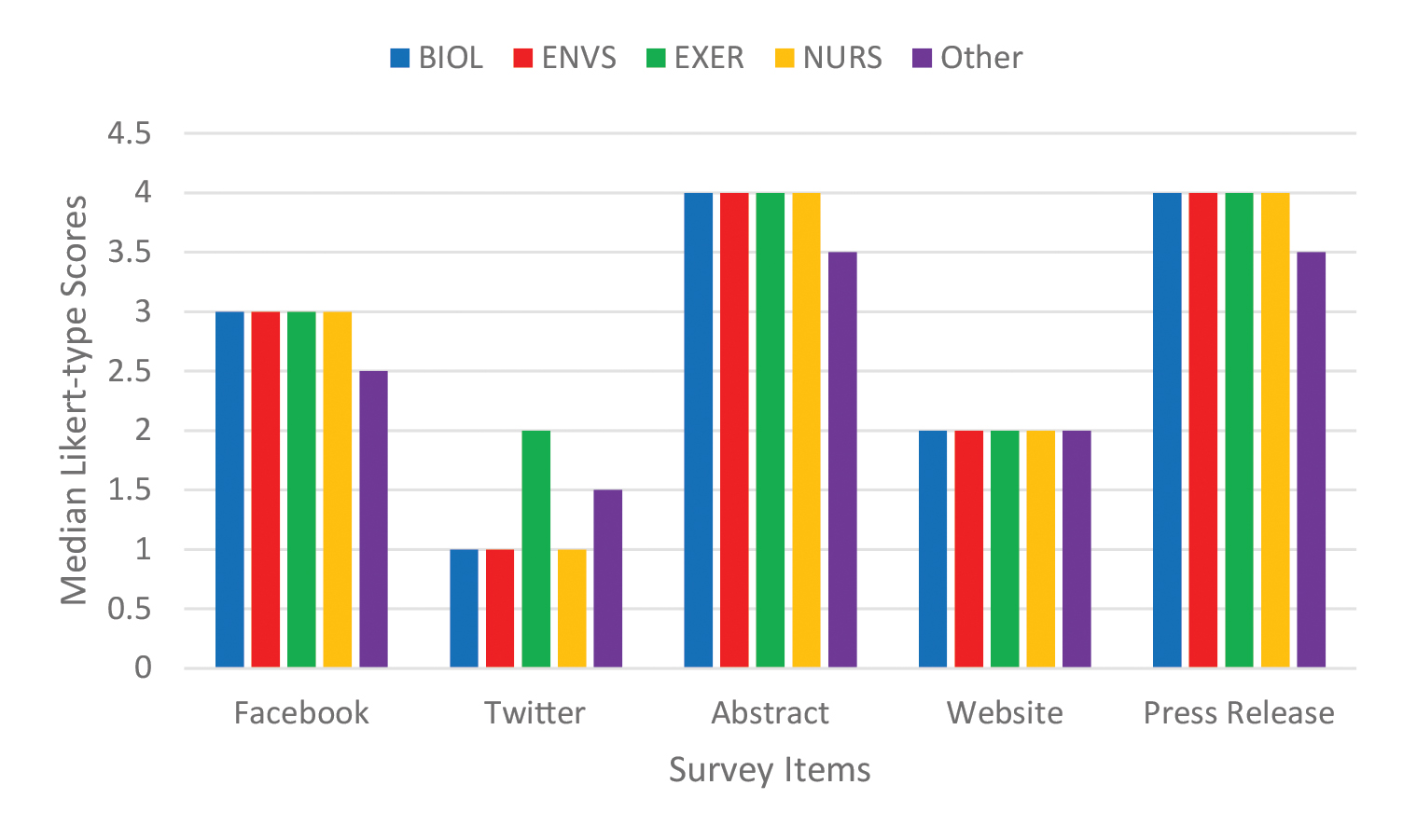 Median Likert-type scores by major (biology, environmental science, exercise science, nursing, and other).