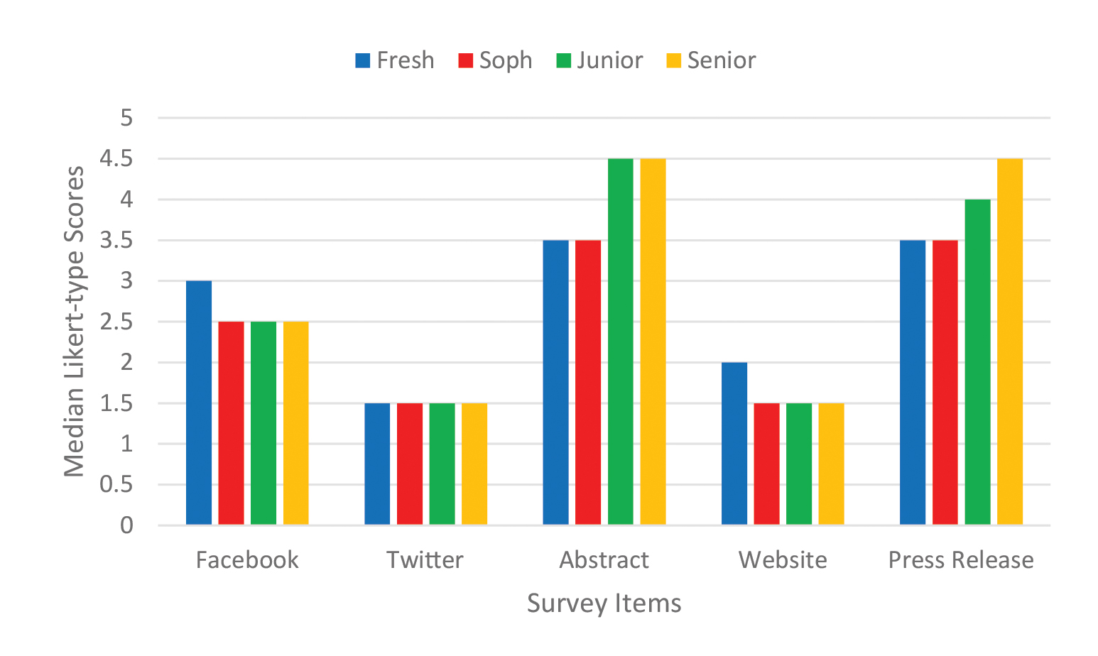 Median Likert-type scores by class standing.