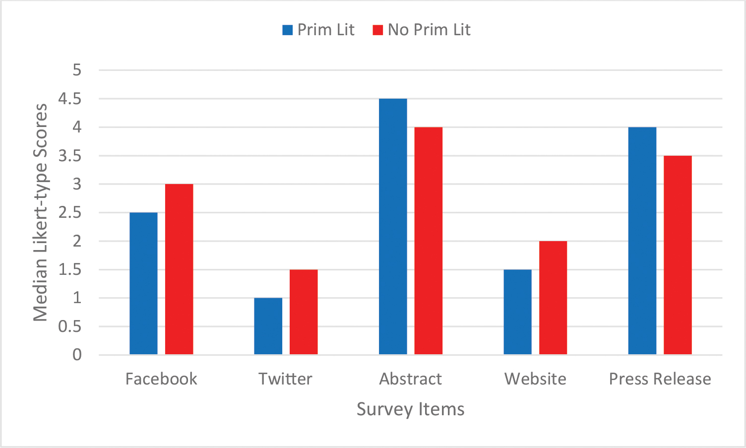 Median Likert-type scores by experience with primary scientific literature.