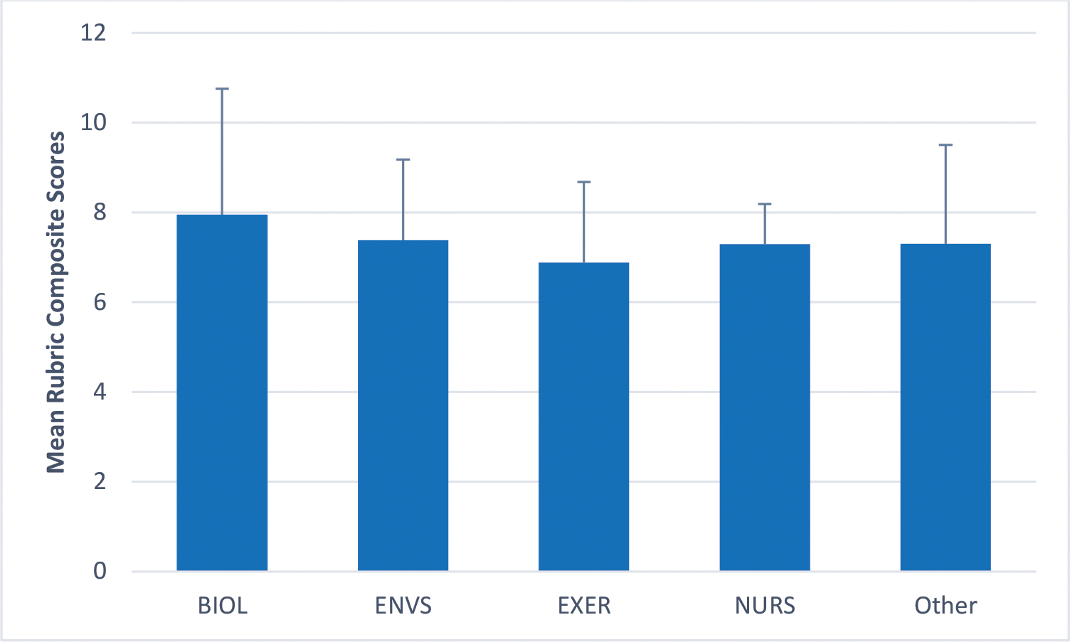 Mean rubric composite scores by major (biology, environmental science, exercise science, nursing, and other). The maximum score is 15.