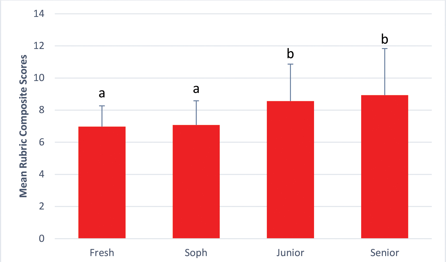 Evaluating Information The Impact of Major, Class Standing, and Experience With Primary