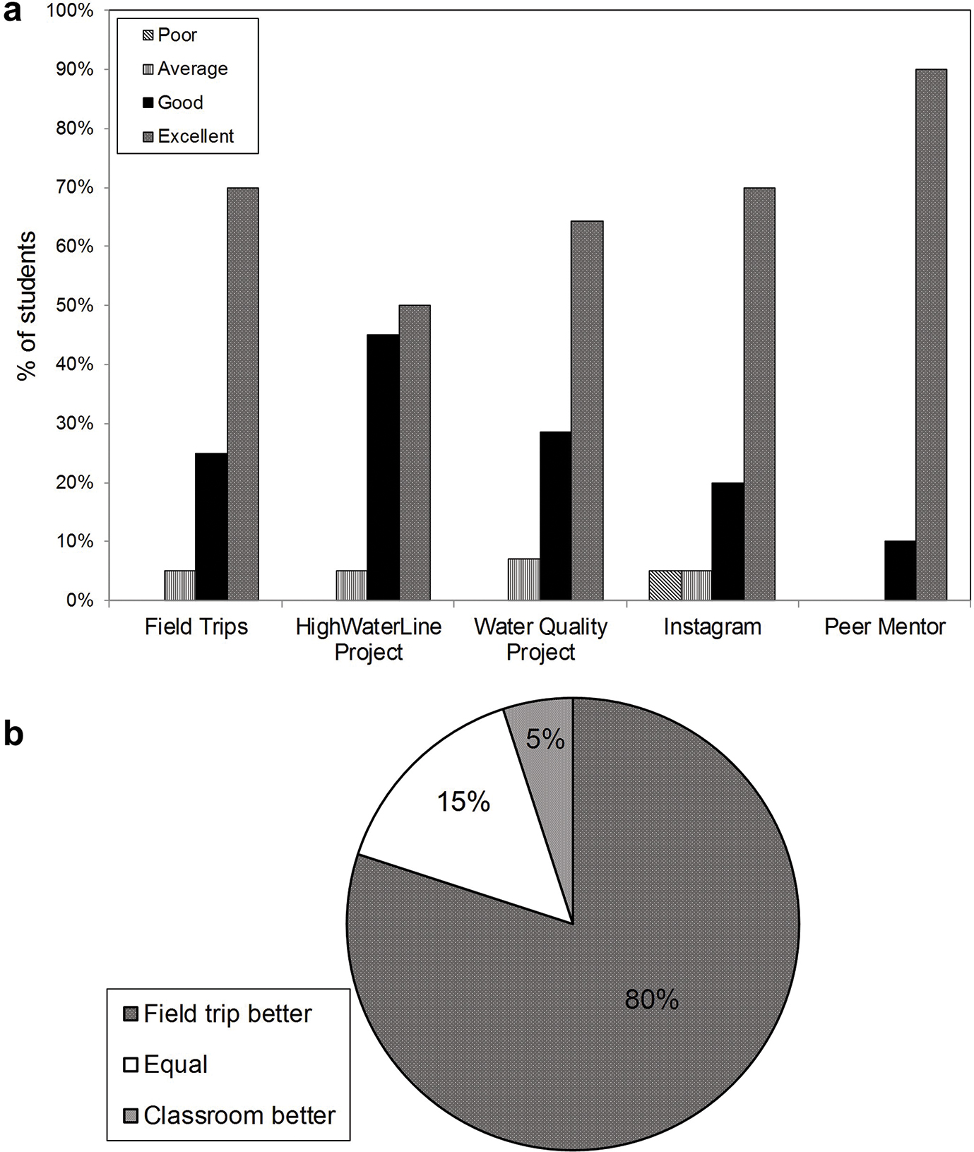 Quantitative results of student responses (<i>N</i> = 20) assessing: (a) overall impact and student experiences of five major first-year experience (FYE) course components and (b) students’ perception of learning effectiveness in a field trip–based co