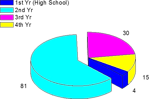 Using a CLE software, 130 students were surveyed via an anonymous and voluntary digital poll (Sakai) (Apereo, Foundation 2018), ensuring students were registered in health professions programs. In this poll students were asked the following: <i>“What ye