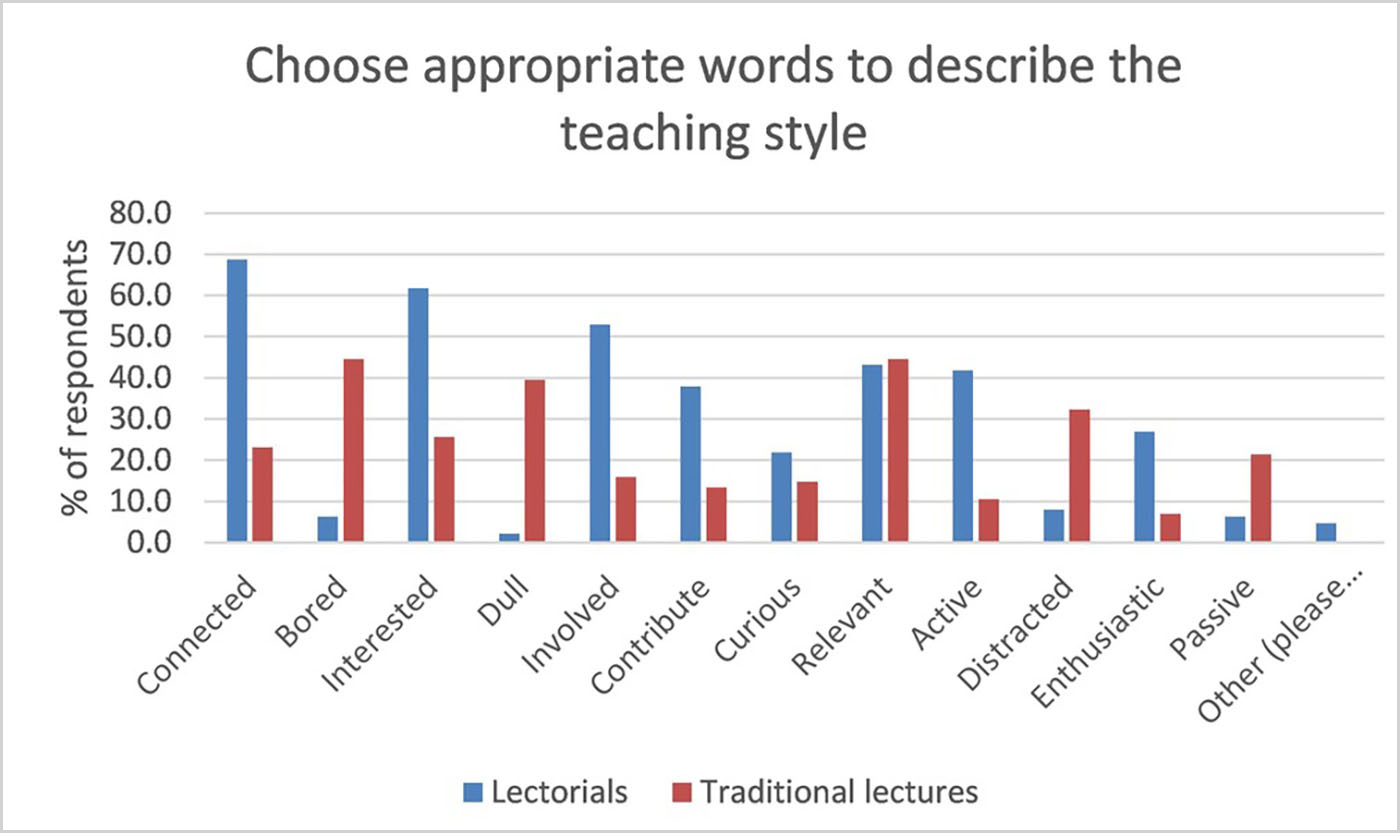 Students’ descriptions of the lectorial.