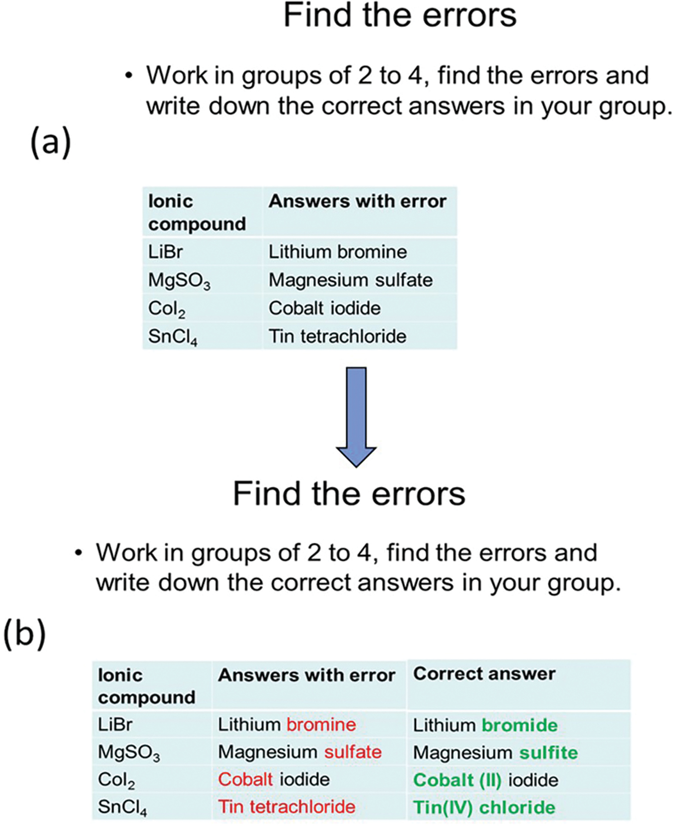 (a) The slide after the topic “Naming Ionic Compound” is taught. Students will work in groups to find and correct the errors. (b) The slide with correct answers when students finish group discussion. Errors are bolded in red, and correct answers are b